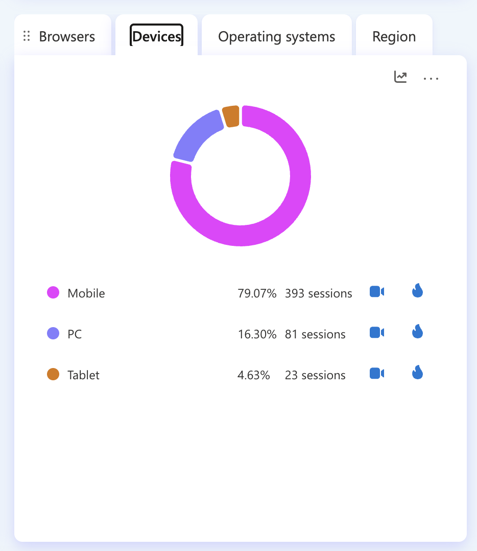 Device breakdown: Mobile 79%, PC 16%, Tablet 5%
